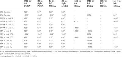 Associations between electrocardiogram and carotid ultrasound parameters: a healthy chinese group study